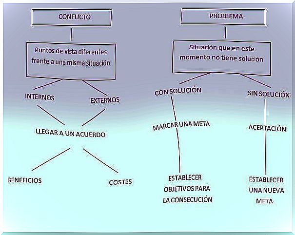 Do you know how to differentiate a problem from a conflict?